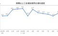 9月份规模以上工业增加值同比实际增长5.4%