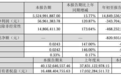 科大讯飞2024年第三季度营收55.25亿元，同比增长15.77%