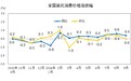 统计局：2024年9月份居民消费价格同比上涨0.4%