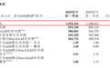 单季收入超14亿美元！董宇辉离开后首份季报，东方甄选产生经营亏损