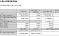 青岛国资实控万马股份发布三季报：营收同比降46.71%