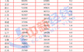 31省份前三季度人均收入：9省份超3万元，这地首进“5万+”