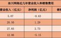 收入12亿，销售费用却达14亿！这家A股游戏公司，巨亏买流量？