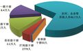 中纪委通报：1至9月立案行贿人员1.9万人