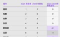 科尔尼2024年全球城市排名：青岛位列第106位，国内城市第16