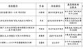 江西到村任职选调生国情调研报告评选结果公布