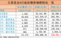 公募基金规模再创新高，首次突破32万亿元