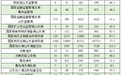 2025年度国考涉鲁职位报名总数超17万，热门职位竞争比为1480:1