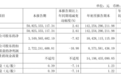 销量持续下跌，长城汽车第3季度净利润下滑7.82%