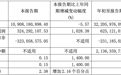 受益资产处置 江淮汽车三季度净利暴涨 扣非净利仍亏损