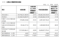 净利润下滑99.23%，上汽集团深陷至暗时刻|财报全视角