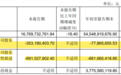 永辉超市大溃败：连续亏损3年9个月，净亏超81亿！学胖东来“改命”？