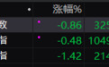 创业板指半日跌1.42% 白酒、保险及芯片股下挫