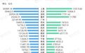 26座万亿城市消费盘点 一起来看武汉情况如何？