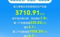 2024年前三季度淮安GDP同比增长7.0%