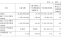 广汽第三季度亏损14亿元,创上市14年来单季最高亏损记录丨财报全视角