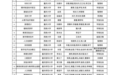 309门入选 2024年重庆市高校一流本科课程公示