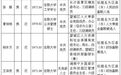 长沙发布干部任前公示公告