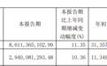 山西汾酒前三季度业绩持续稳中向好 实现营收313亿、净利113亿