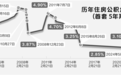 公积金贷款利率调整呼声起 专家称仍有下调空间