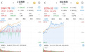 A股早盘低开高走：两市半日成交近1.4万亿元 超4800股收涨