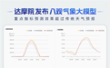 阿里达摩院发布八观气象大模型：重点指标预测效果超过传统天气预报