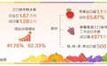 跨山越海 鲜果飘香  前三季度三门峡水果类出口额保持全省第一