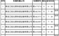 临时增加黑河至哈尔滨7个客运班次！时刻表↘