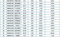 78家重庆A股有72家上涨  赛力斯再创新高市值超2000亿元