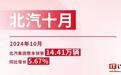 北汽集团2024年10月整车销售14.41万辆，同比增长5.67%