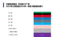 中国线上牙膏市场份额排名：参半口腔跃居第一 反超传统巨头