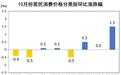 10月份江西CPI环比下降0.1% 食品价格下降是主要因素