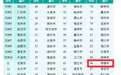 2024城市科技创新竞争力百强榜出炉，常德排名第86位