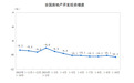 1—10月份全国房地产开发投资86309亿元 同比下降10.3%