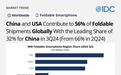 IDC报告2024Q3全球折叠手机市场：三星51.2%、联想15.1%、华为13.2%、荣耀7.6%、小米6.3%