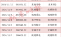 可转债市场格局生变！多家A股公司公告：提前赎回