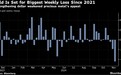 现货黄金创2021年6月以来最大单周跌幅