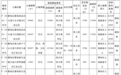 武汉再挂牌8宗地块 起始总价20.48亿元