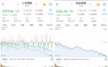 A股震荡下行：创指跌3.4%，沪深两市成交1.8万亿，房地产板块高开低走