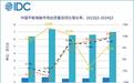 IDC：2024年Q3中国平板电脑市场出货量同比增长9.3%，华为啃下苹果份额排名第一