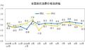 国家统计局：10月份居民消费价格同比上涨0.3%