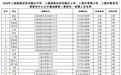 19人！上饶公开遴选教师拟聘人员名单公示