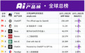 AI应用产品榜全球总榜发布 万兴科技旗下Beat.ly位列第11