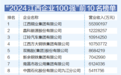 2024江西企业100强榜单公布 江西铜业排名第一