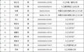 47人！九江11月特殊工种提前退休职工名单公示