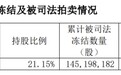 恒申新材：青岛昌盛所持部分公司股份司法拍卖流拍