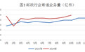 增幅均超20%！10月山东快递业务量及收入实现同比“双增”