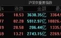 A股三大指数小幅上涨：沪指涨0.55%，全市场近180股涨超9%