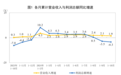 国家统计局：1—10月份全国规模以上工业企业利润同比下降4.3%