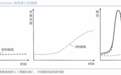 “Gartner曲线”究竟有没有参考价值？